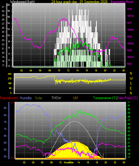24 Hour Graph for Day 01