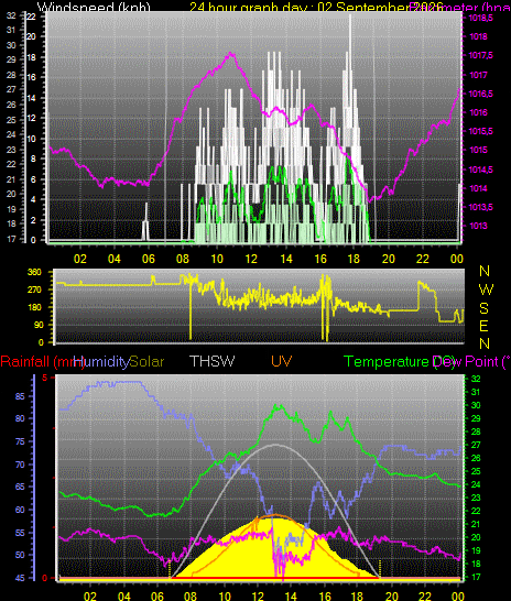 24 Hour Graph for Day 02