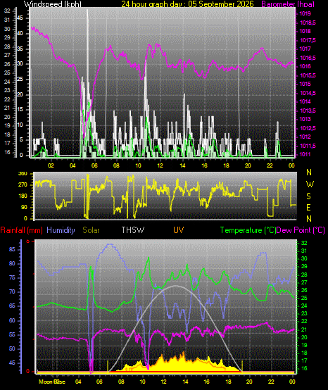 24 Hour Graph for Day 05