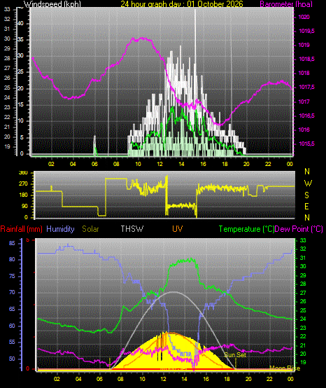 24 Hour Graph for Day 01