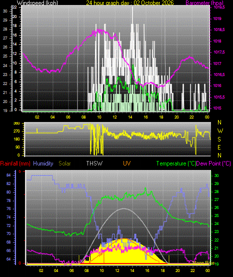 24 Hour Graph for Day 02