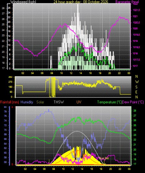 24 Hour Graph for Day 08