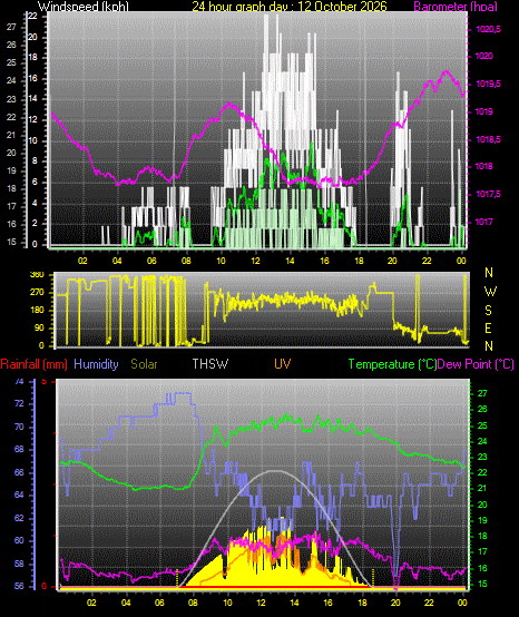 24 Hour Graph for Day 12