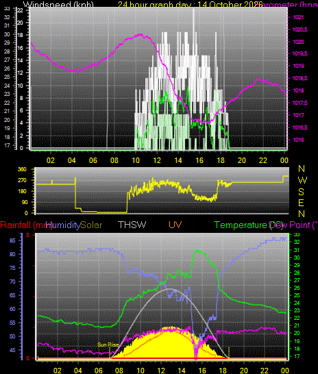 24 Hour Graph for Day 14