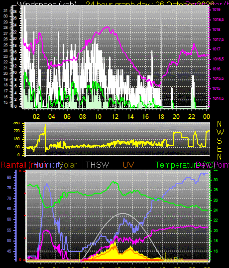 24 Hour Graph for Day 26