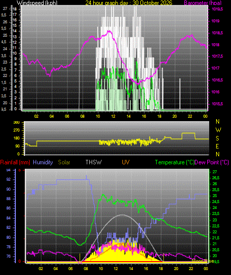 24 Hour Graph for Day 30