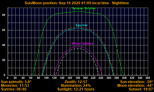 Sun/Moon sky position graph