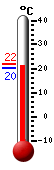 Currently: 20.4, Max: 21.7, Min: 20.2