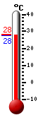 Currently: 27.9, Max: 28.1, Min: 27.9