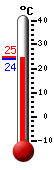 Currently: 26.3, Max: 26.3, Min: 21.8